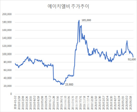 에이치엘비는 왜 사모펀드에 400억을 투자했나