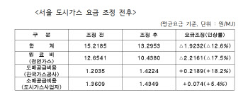 국제유가 마이너스에 서울 도시가스 요금 13% 인하