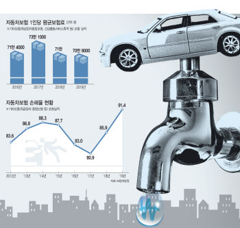 "車보험 팔수록 손해"‥가입 까다롭게 인수기준 높였다