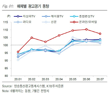 광고 집행 2Q 저점으로 회복 전망…에코마케팅 추천-KTB