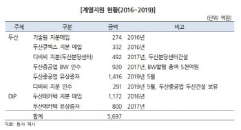 한기평, 두산그룹 신용등급 하향 外