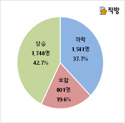 하반기 집값 전망은?…42% “집값 상승”