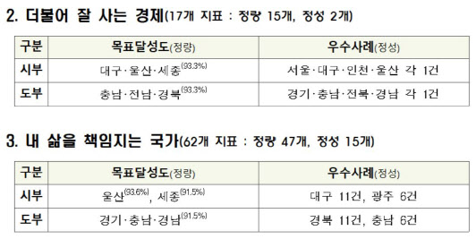 文정부 3년차 국정과제 가장 잘 실현한 지자체에 대구·경북 등 선정