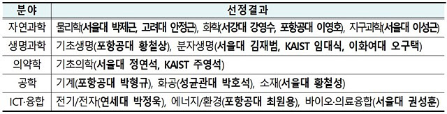 젊은 과학자 약진...기초연구·우수연구센터 선정
