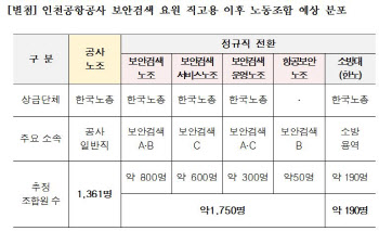 "인국공 직고용 시 보안요원 노조 1750명 > 기존 노조 1361명"