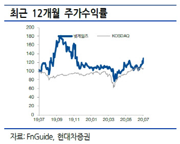 넷게임즈, 넥슨과 글로벌 시장 진출 기대-현대차