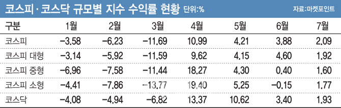 외국인 매도세 줄어드니 대형주 아웃퍼폼