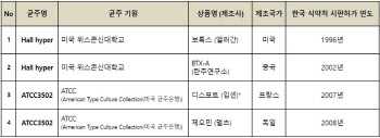 [메디톡스 완승]대량살상 생화학 무기인데…허술한 보톡스 균주 관리