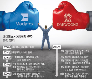 [메디톡스 완승]대웅제약 vs 메디톡스 타협가능성은