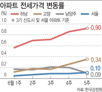 "비싸서 못 살겠다"…서울 세입자, 신도시로 짐싼다