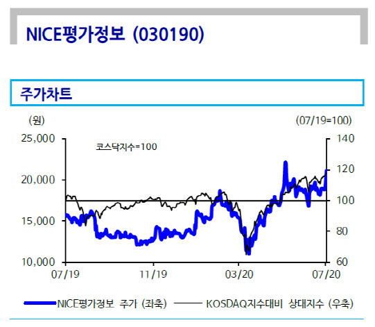 Nice평가정보, 마이데이터 사업에 필수…목표가↑-신한