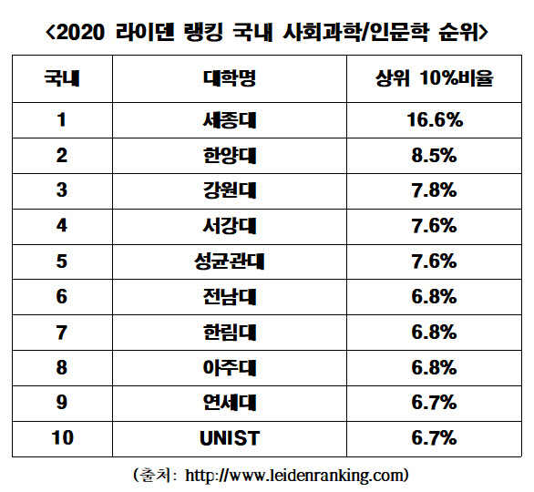 세종대, `라이덴 랭킹` 사회과학·인문학 부문 3년 연속 국내 1위 세종대, `라이덴 랭킹` 사회과학·인문학 부문 3년 연속 국내 1위