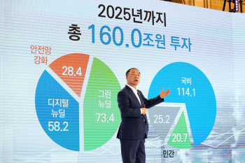 '한국판 뉴딜' 시동…2025년까지 160조원 투자, 일자리 190만개 창출