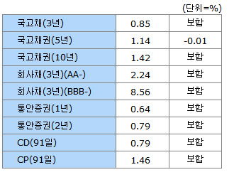 16일 오전 채권시장 - 금리동향