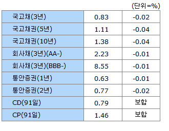 16일 채권시장 종합 - 금리동향