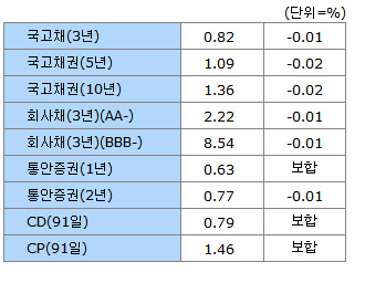 17일 오전 채권시장 - 금리동향