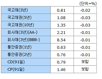 17일 채권시장 종합 - 금리동향