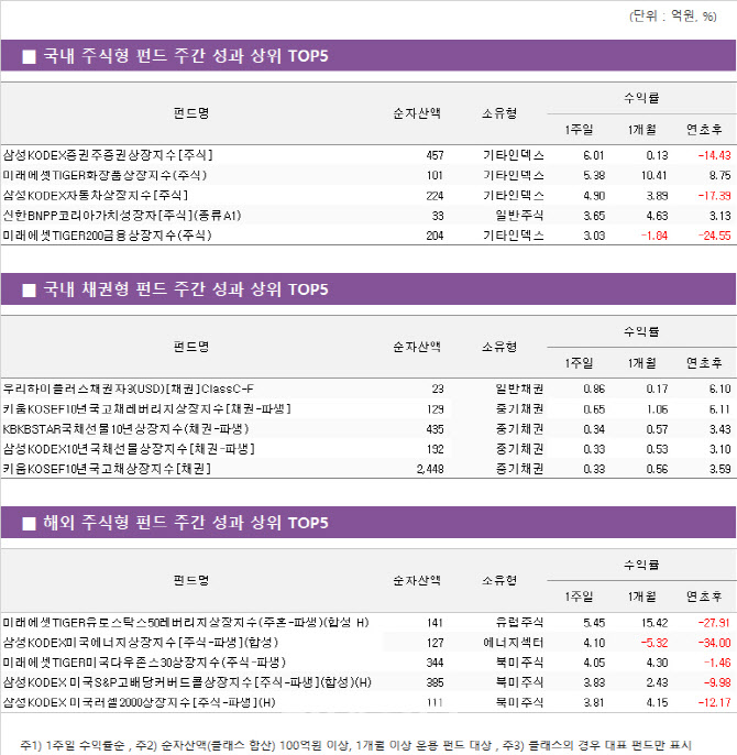 넘치는 돈 증시로 몰린다…증권 ETF ‘반짝'