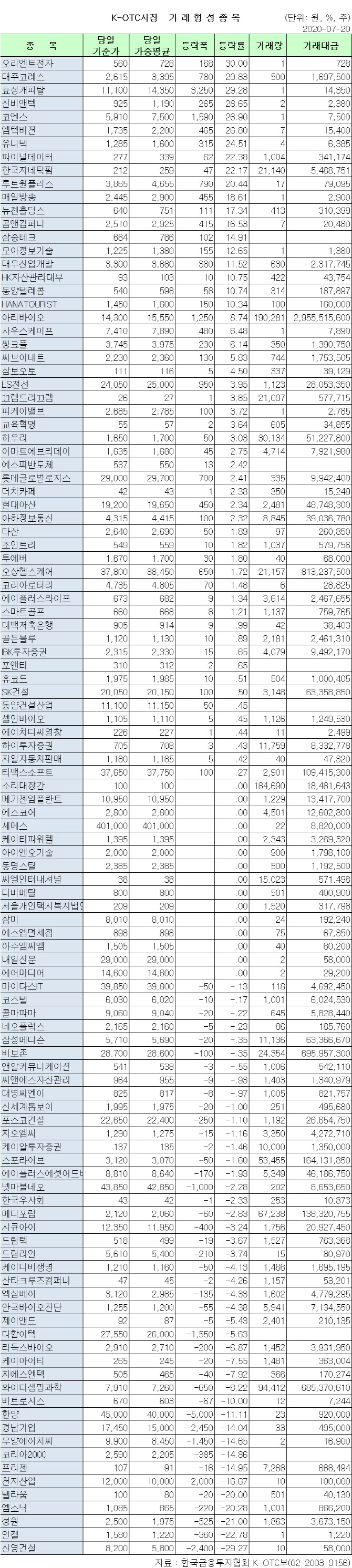 표]K-OTC 시장 거래 현황(7/20)