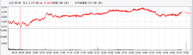 외국인 5개월만에 4000억대 매수..1%대 상승