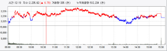 하루 만에 약보합..SK케미칼은 상한가