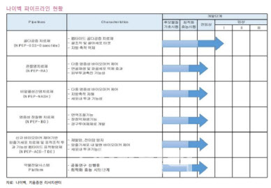 나이벡, '셀리버리' 대비 현저히 저평가-키움