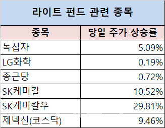 빌 게이츠 한마디에…라이트펀드株 껑충