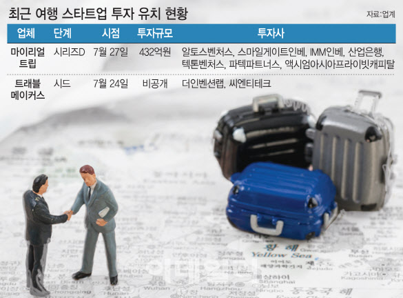 [마켓인]'볕들날 온다'...여행 스타트업 투자유치 기지개 - 뉴스 썸네일 이미지