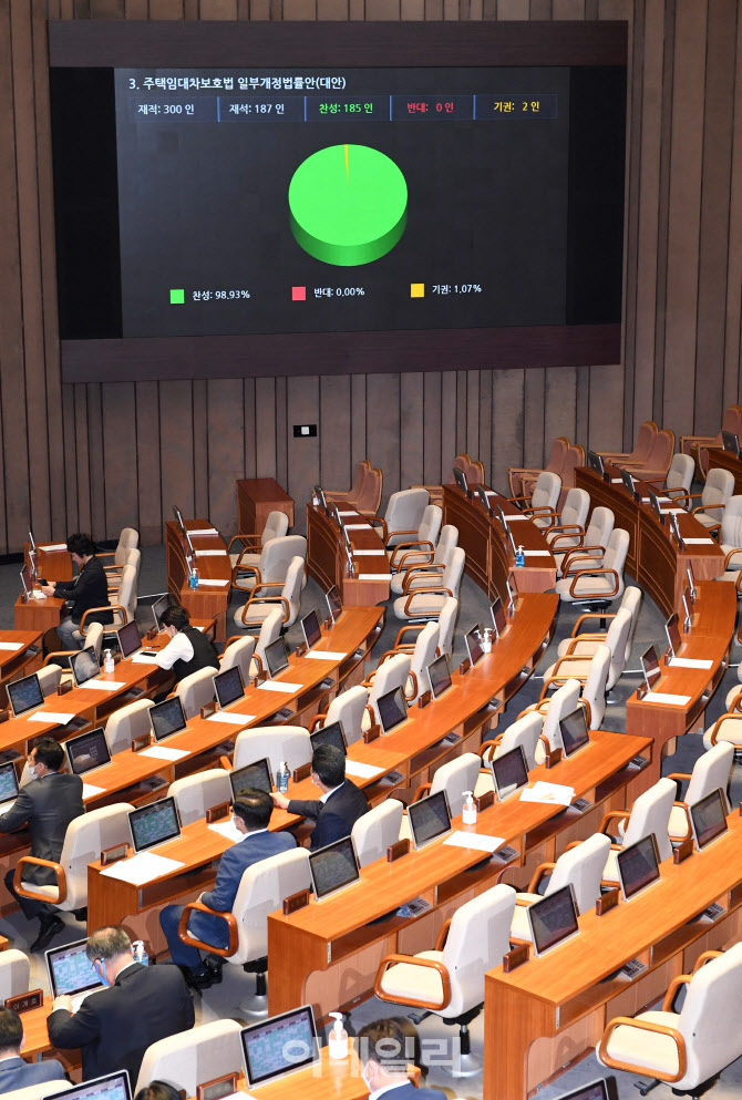 임대차 보호법, 미래통합당 없이 통과                                                                                                                                                               