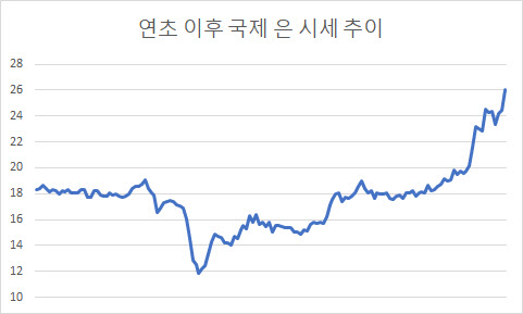 “금 보다 싸다”…銀, 수익률 고공행진에 거래도 쑥↑