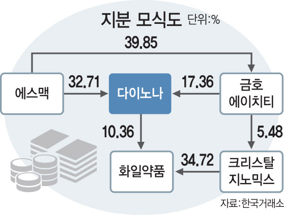 화일약품 2대주주 오른 다이노나, 우회상장 추진하나 - 뉴스 썸네일 이미지