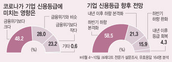 코로나發 신용등급 충격…금융위기 때보다 크다