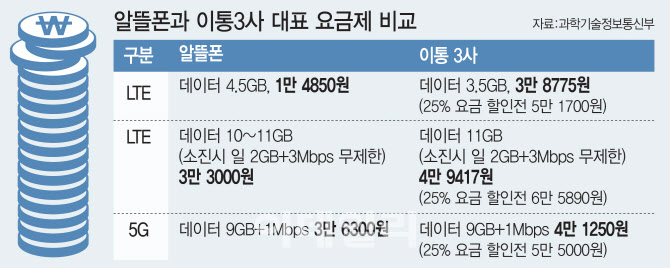 요금 싼 알뜰폰, 왜 안팔릴까?..정부, 전용단말기 등 활성화 대책 마련