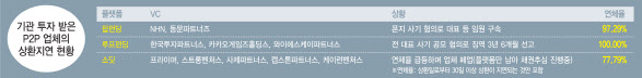 VC투자 유치한 P2P도 상환지연 속출...투자자 불안 고조 - 뉴스 썸네일 이미지