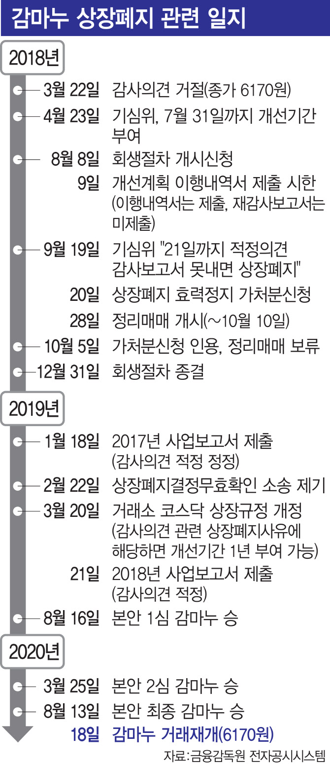 사상 첫 상폐 무효확정…감마누는 어떻게 거래소를 이겼나