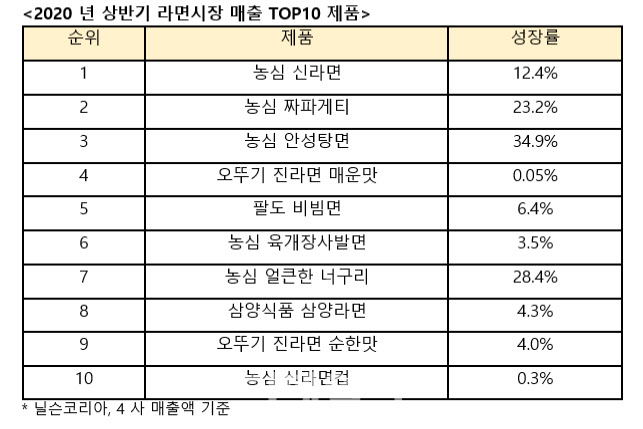 코로나19 라면 트렌드…온라인 매출 2배↑ 용기면보다 봉지면 코로나19 라면 트렌드…온라인 매출 2배↑ 용기면보다 봉지면