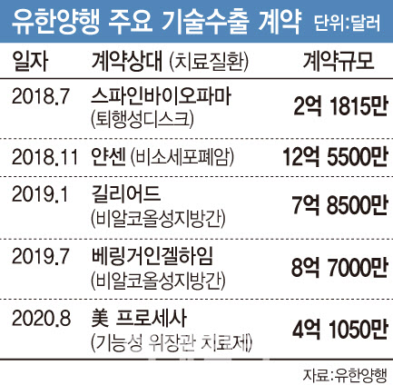 [제약 바이오 이모저모] 또 기술수출 유한양행, 美에 5000억 위장관 치료제 이전