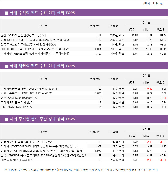 카겜에 뉴딜지수까지…게임 ETF 수익률 쑥