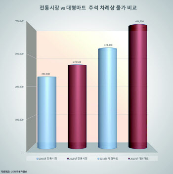 장마·태풍에 차례상 물가 비상…전년 대비 평균 20% 증가