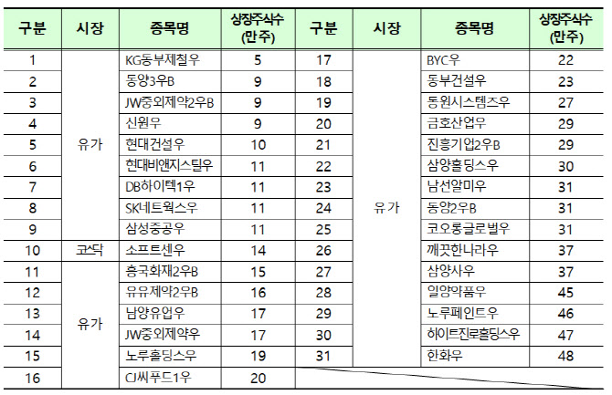 상장주식수 50만주 미만 우선주 28일부터 단일가매매로 전환