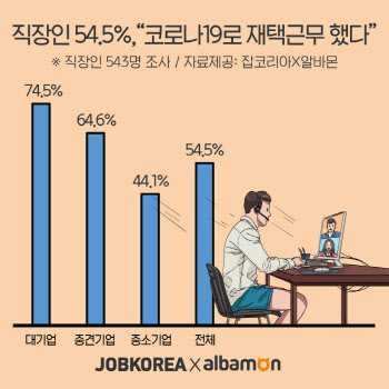 직장인 절반, 코로나19로 '재택근무'했다…만족도 76%↑