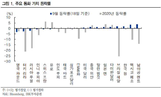 원·달러, 펀더멘털 확인에 하락…내년에도 원화 강세