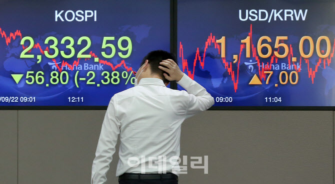 코스피, 글로벌 시장 불안감에 2.3%급락                                                                                                                                                             