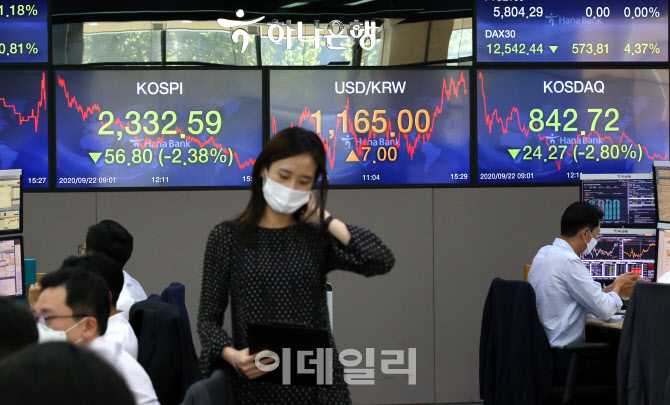 코스피·코스닥, 2%대 급락 마감                                                                                                                                                                    