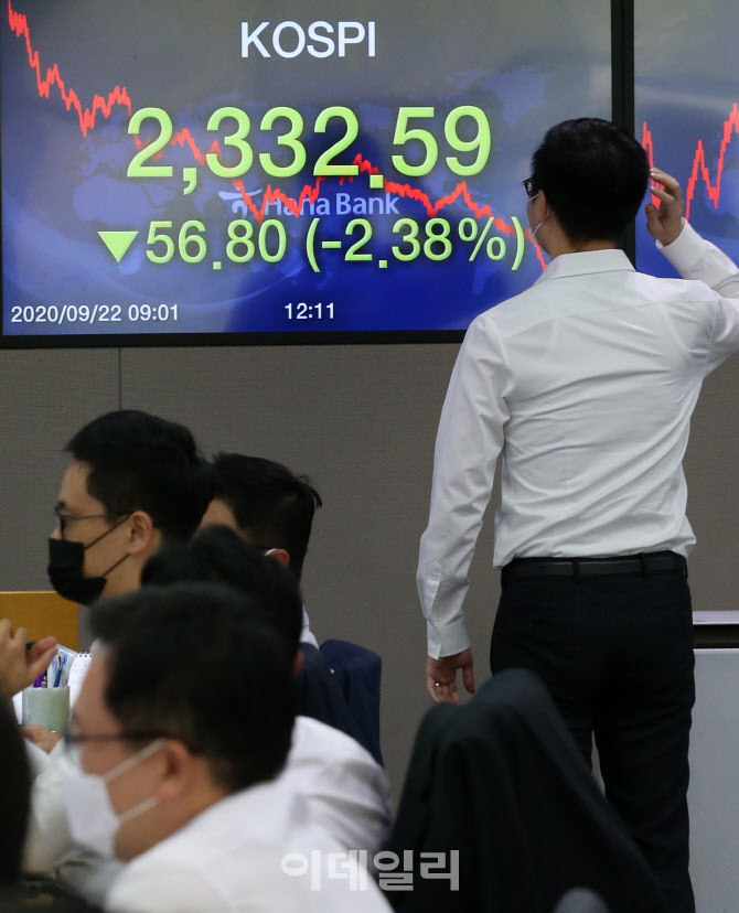 코스피 급락, 2330대로 후퇴                                                                                                                                                                        