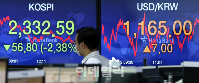 코스피, 2.38% 하락…2330대 마감                                                                                                                                                                   