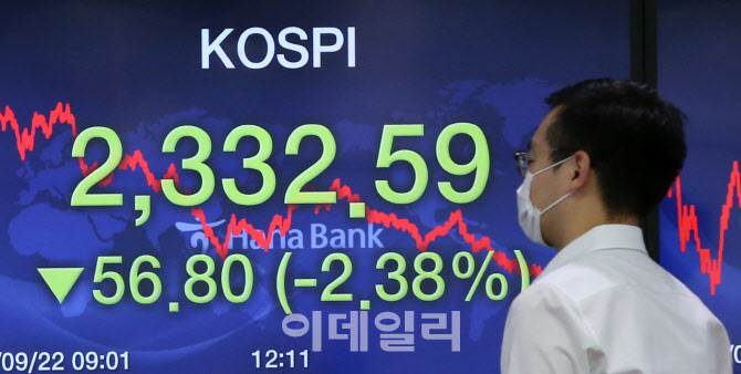코스피, 56.80p(2.38%) 내린 2332.59 마감                                                                                                                                                           