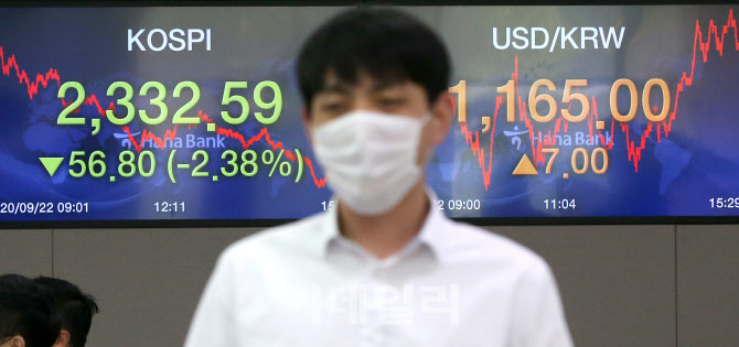 코스피, 기관·외인 동시 매도에 2%대 급락…코스닥도 2.8% 급락                                                                                                                                      