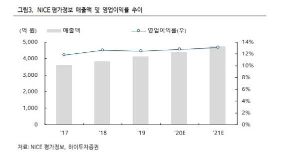 Nice평가정보, 빅데이터 및 데이터 사업 확대와 동반 성장 -하이