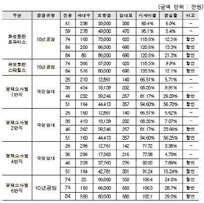 히라사와진이쌍용 스마트 어반 분양가 민간 임대 맨션 모델하우스